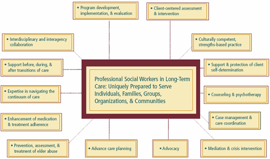 Nursing home social workers job descriptions